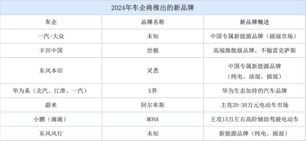 盘点2024年车企将推出的新品牌 华为系还有两个“界”