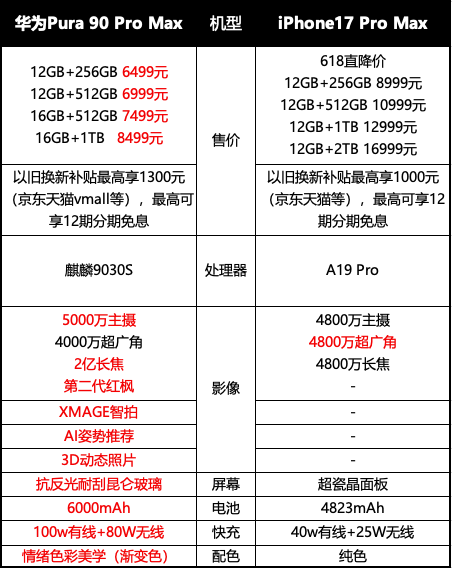 苹果华为高端机齐降价，华为Pura 90同配置比iPhone17最高低4500元！
