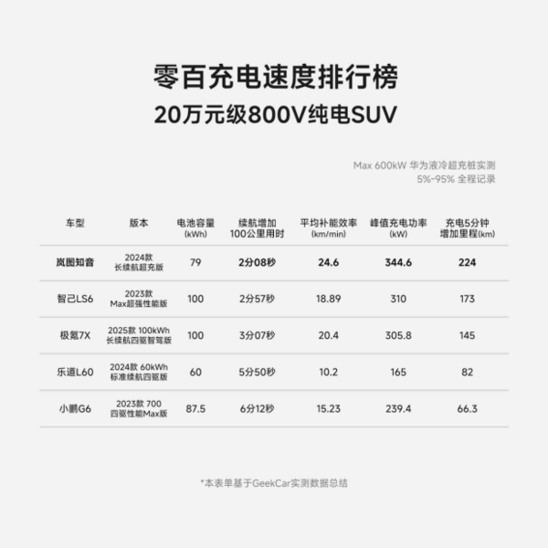 中国汽车首个零百充速榜公布：岚图知音稳居第一