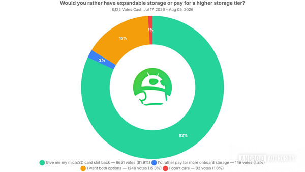 调查显示82%用户希望恢复microSD卡槽 1%表示不关心