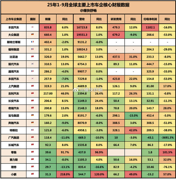 1-9月全球车企财务数据大比拼:丰田、大众强势领跑