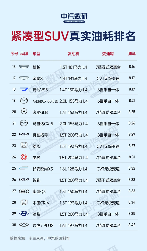 30款紧凑型SUV真实油耗排名出炉：国产车最高排第七