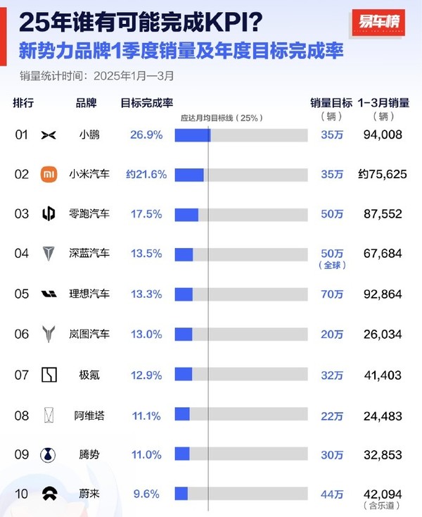 新势力Q1销量及年度目标完成率排名