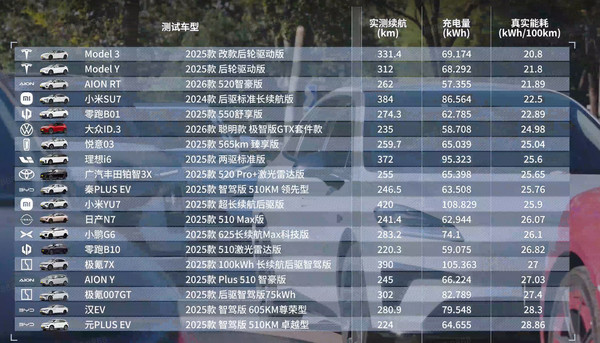 雷军回应小米汽车极限续航测试成绩：全场跑得最远