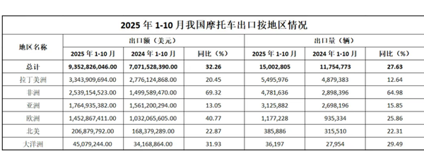 2025年前10月我国摩托车出口超1500万辆 增长27.6%