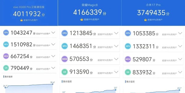 国产安卓旗舰跑分集中曝光 年度最强性能机花落谁家？