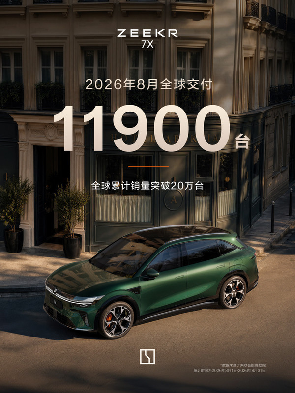 极氪7X 8月全球交付11900台 五大海外市场销量登顶