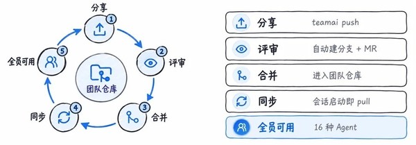 腾讯云开源TeamAI！适配WorkBuddy等十六种Agent