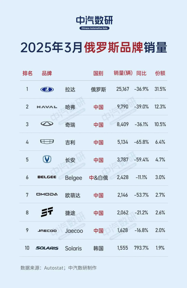 3月俄罗斯汽车销量数据公布:两大国产品牌进前三 - 手机中国 -