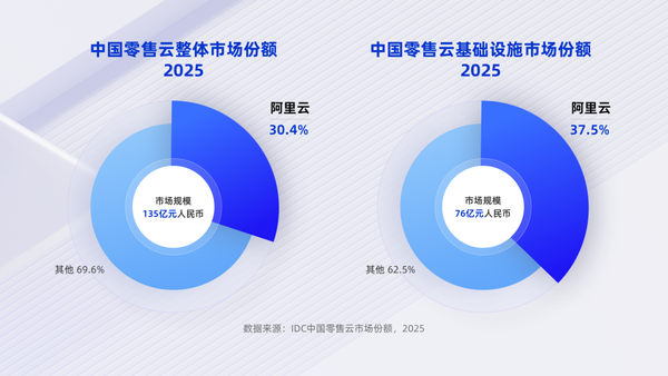 阿里云位居中国零售云市场第一 AI深入零售全领域