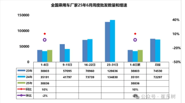 6月1-8日全国乘用车厂家批发31.1万辆 同比去年增长10% - 手机中国 -