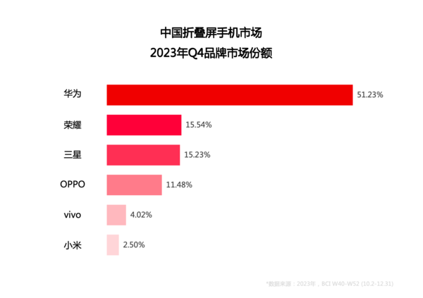 强势领衔2023!华为第四季度折叠屏手机销量占比超50%