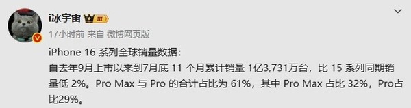 iPhone 16系列全球销量数据曝光:11个月卖出1.37亿台