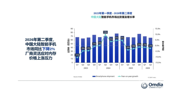 2026年Q2中国手机市场：华为以23%份额稳居第一