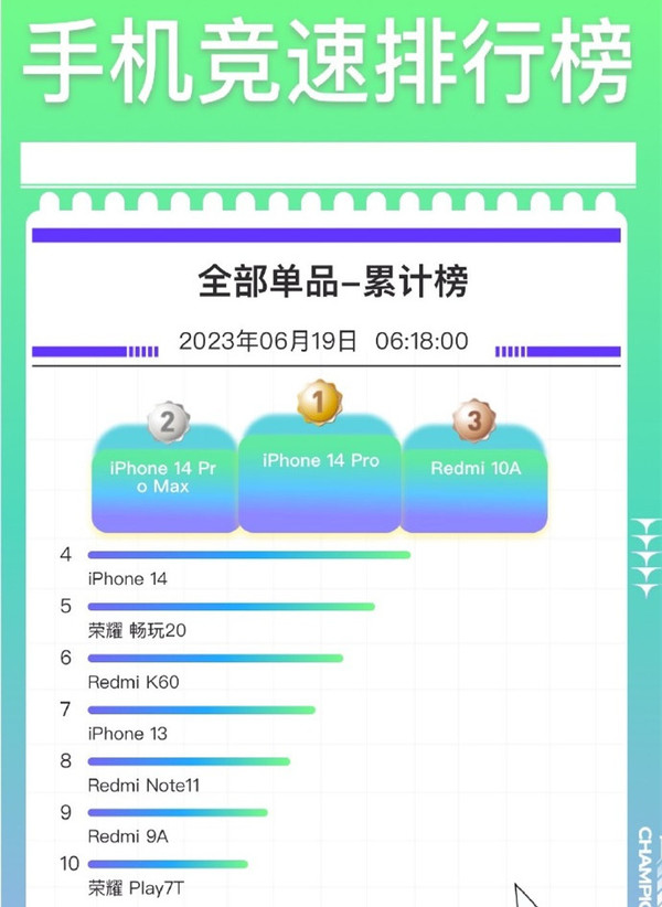 京东手机竞速排行榜出炉：iPhone霸榜 苹果成最大赢家