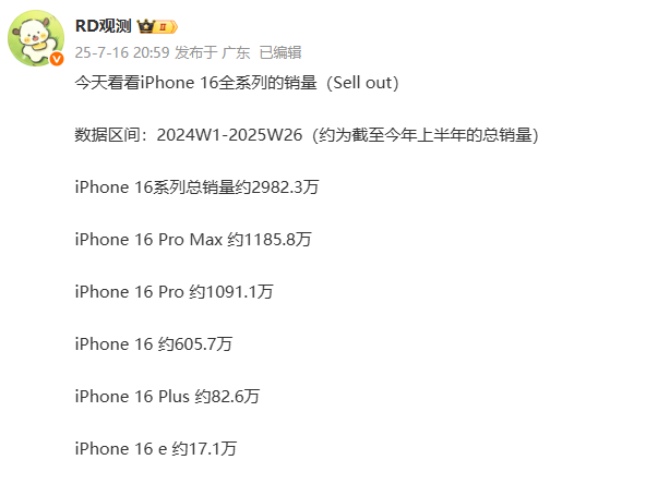 iPhone 16系列全球销量数据曝光:11个月卖出1.37亿台