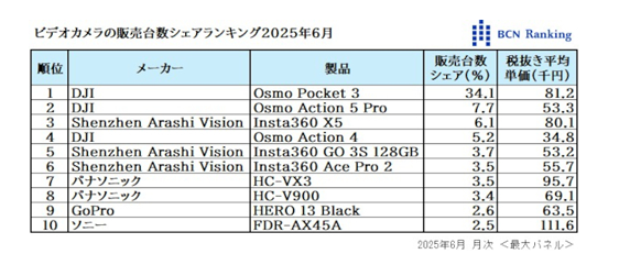 日媒：大疆DJI Pocket 3独占超50%市场 传统产品被挤压