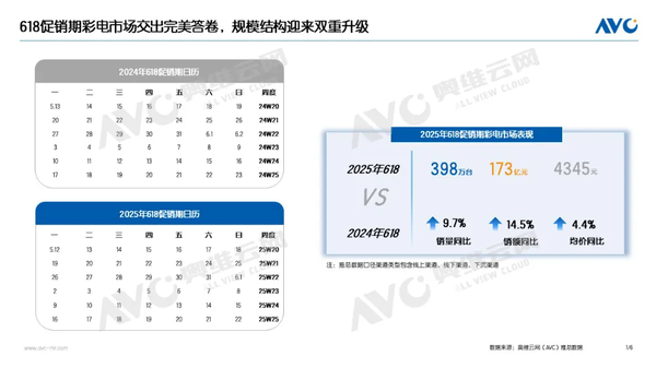 2025年618中国彩电市场销量达398万台 同比增长9.7%