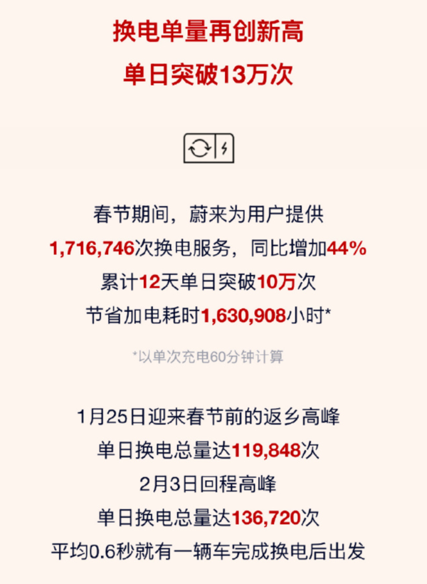 蔚来发布2025春节加电报告 最高单日换电突破13万次