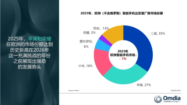 2025年欧洲智能手机出货1.342亿台 苹果创份额新高