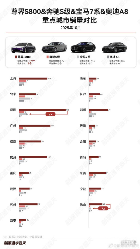 百万级豪华轿车10月重点城市销量对比：尊界S800领跑