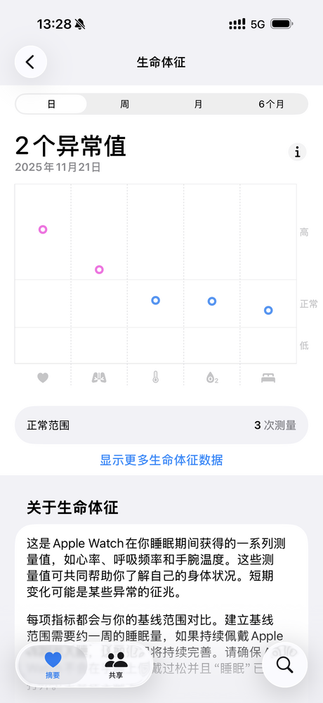 心率和呼吸频率在夜间睡眠期间出现了异常值