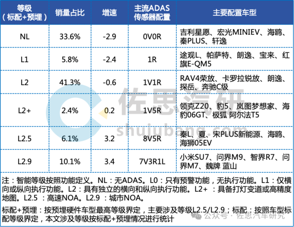 1-4月L2.9级车型销量达66.7万辆!60%搭载激光雷达