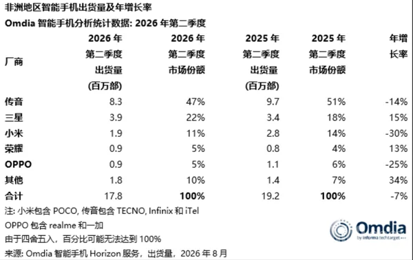 二季度非洲手机出货量下降7%!国产品牌前五占四