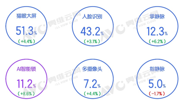 量缩价涨！2026智能锁赛道洗牌，萤石凭“AI+出海”跑赢头部