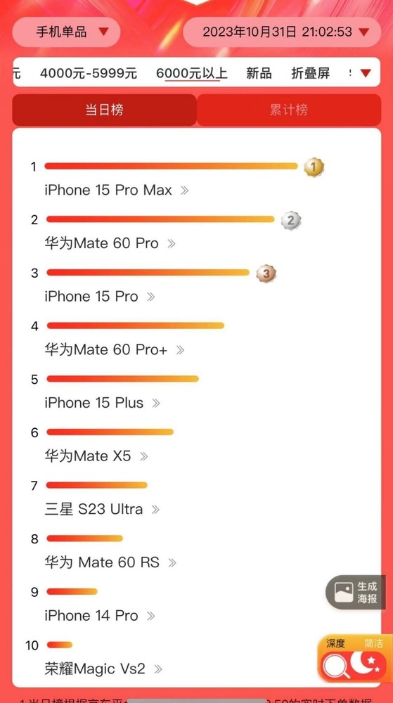 华为又遥遥领先了!双十一6000元以上高端机型销量榜