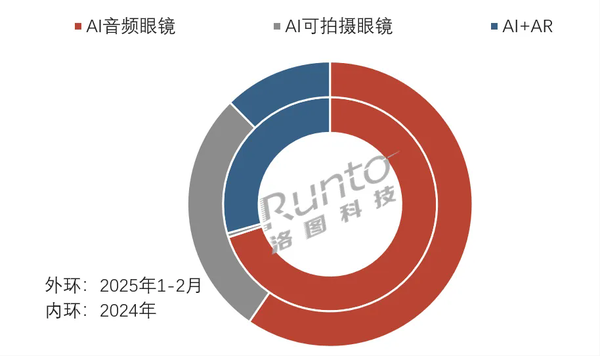 2025年中国AI眼镜销量将达31.4万副 同比增长188.5%