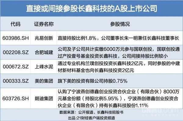 长鑫科技科创板IPO获通过 一季度实现营业收入508亿元
