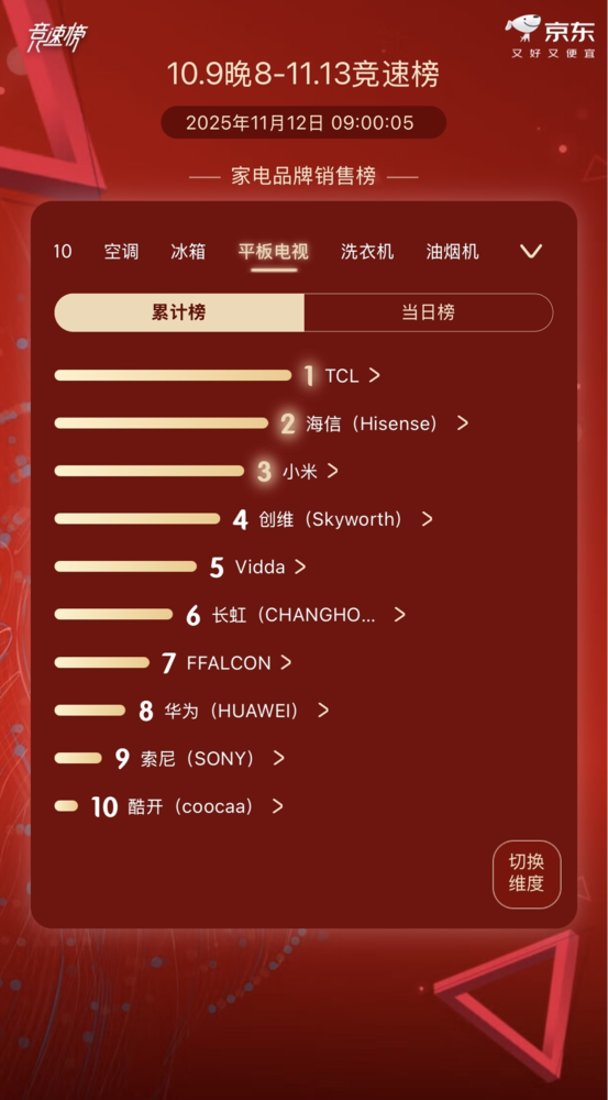 TCL电视双11全周期霸榜销量第一,SQD技术站稳顶级画质地位