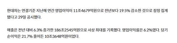 现代汽车去年营收创历史新高 营业利润却近20%下滑