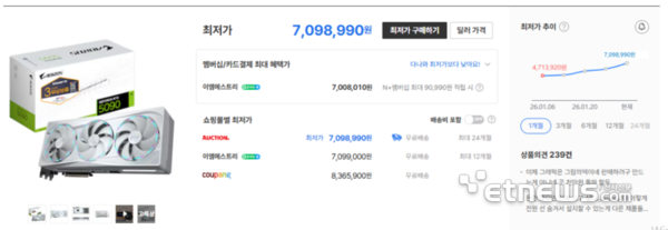 GeForce RTX 5090显卡全球缺货 韩国售价竟一年翻一倍