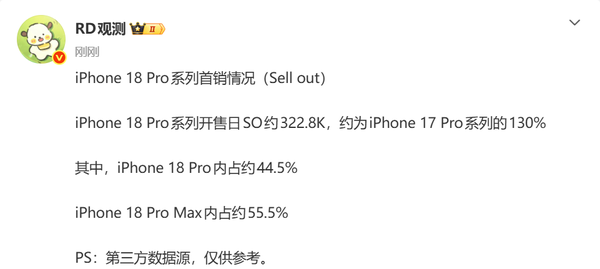 曝iPhone 18 Pro首销日卖出超32万台 Pro Max超五成