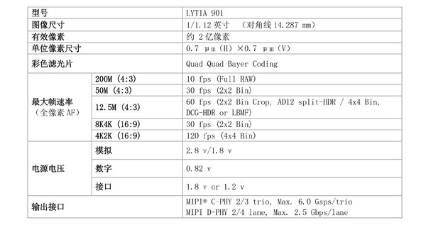 索尼LYTIA 901正式发布 2亿像素1/1.12英寸大底