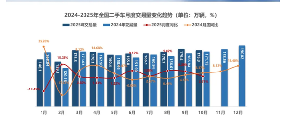 10月全国二手车交易量为175.79万辆 同比小幅增长0.86%