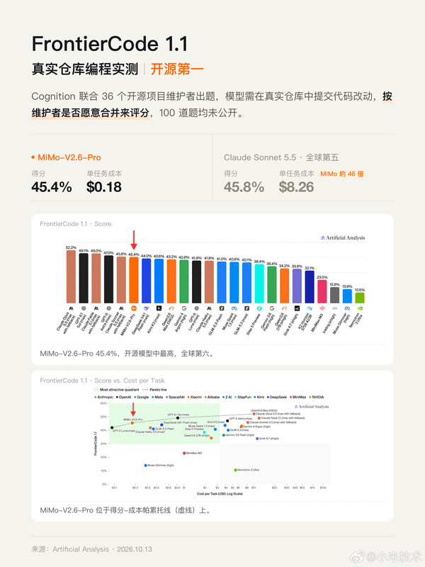 小米MiMo-V2.6四项真实任务评测结果公布 开源阵营靠前