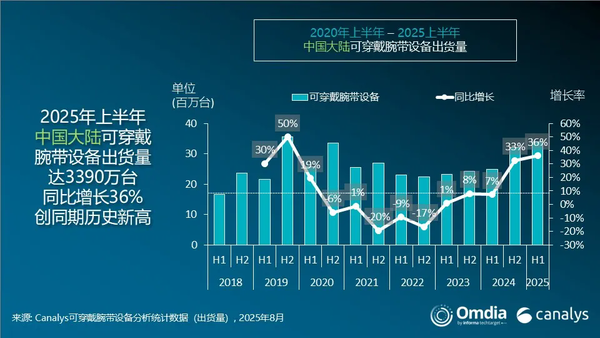上半年可穿戴腕带设备出货3390万台 华为夺冠 小米第二