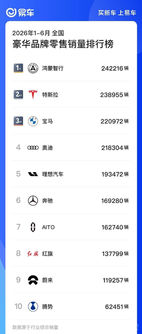 鸿蒙智行夺上半年豪华品牌销量榜冠军 特斯拉居第二