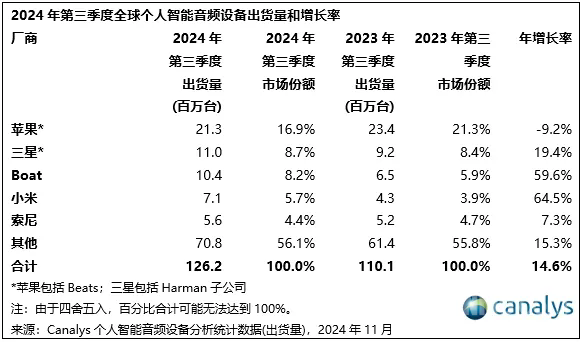 三季度全球TWS出货量排名公布:小米和华为进前五