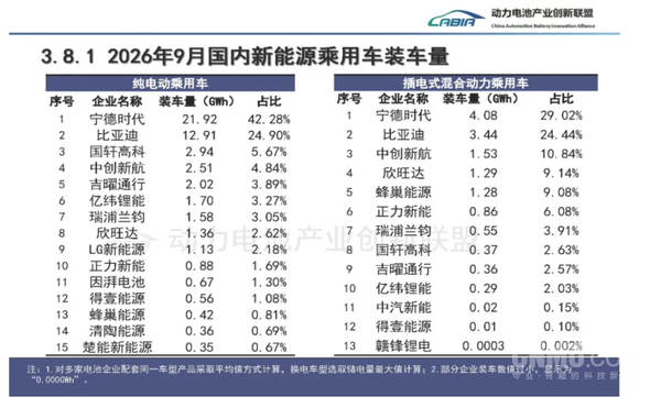 9月新能源乘用车电池装车量排名出炉:宁德时代居首