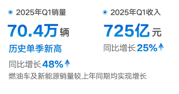 吉利汽车集团发布2025Q1财报:收入725亿 增长25%