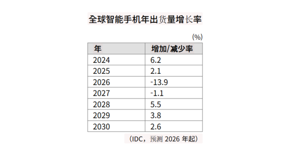 IDC预计2026年全球手机出货量降至10.9亿部 同比下滑13.9%