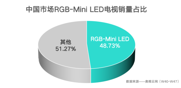 RGB-Mini LED引爆高端电视市场，超九成用户首选海信