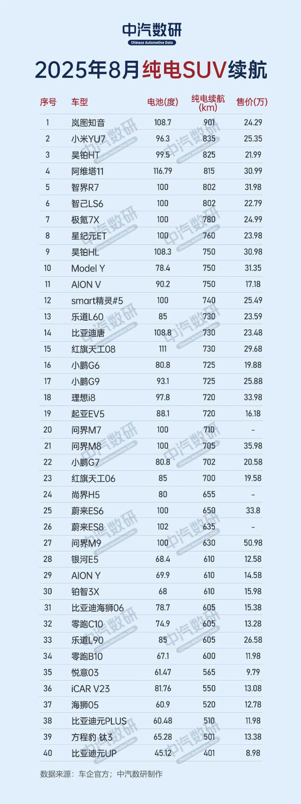 纯电SUV最新续航排名公布:YU7第二 冠军超900km - 手机中国 -