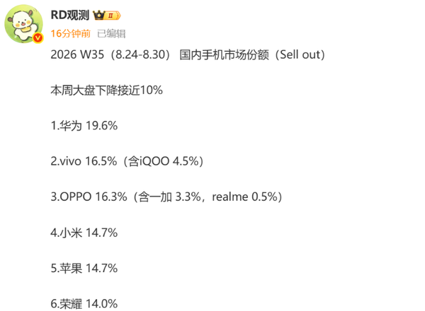 华为再夺手机周销量榜首 每卖出五台就有一台是华为