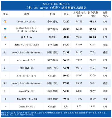 中兴通讯Nebula-GUI-V2登顶SuperCLUE测评 国产AI智能体交互技术领跑行业