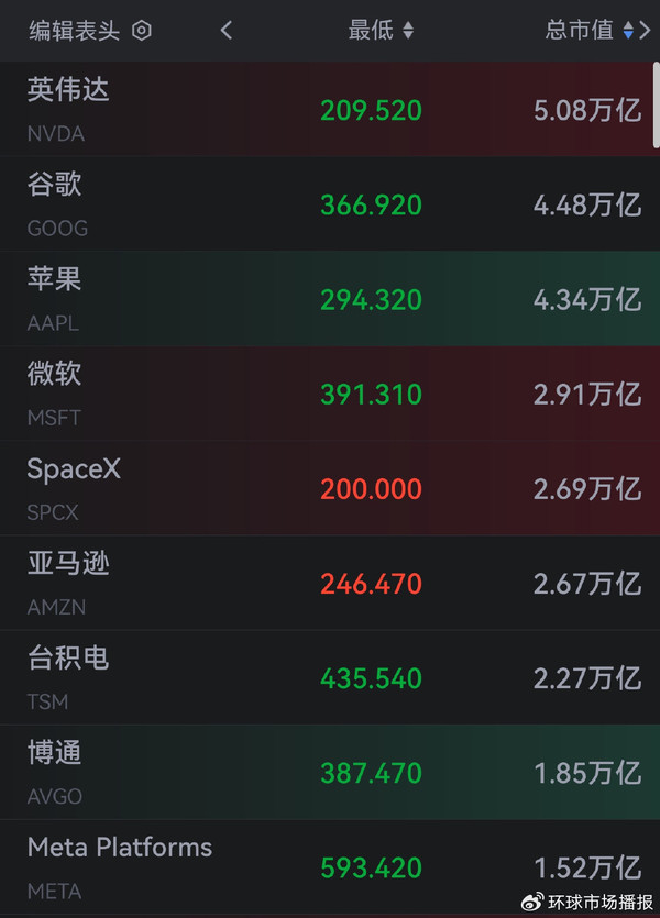 SpaceX市值超越亚马逊位列全球第五 市值达2.75万亿美元